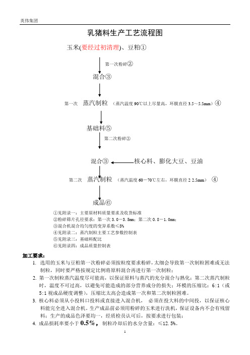 乳猪料工艺流程-标准