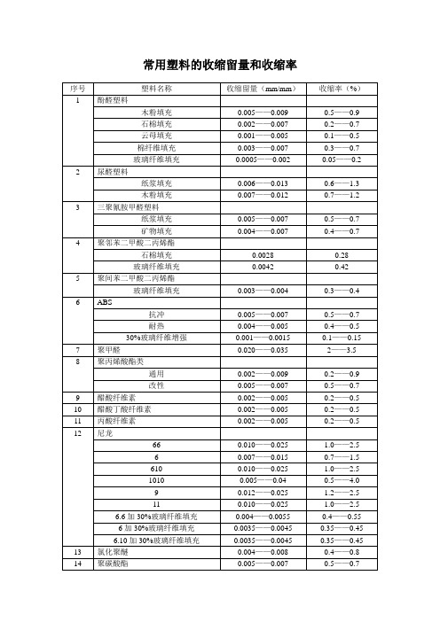 常用塑料的收缩留量和收缩率