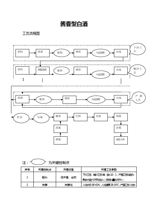 酱香型白酒生产工艺流程图及关键控制点