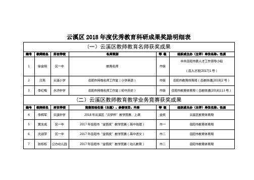 云溪区2018年度优秀教育科研成果奖励明细表