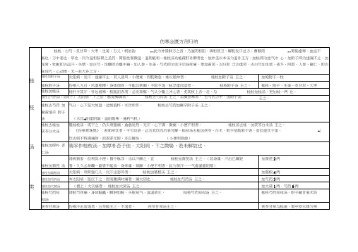 (完整版)伤寒金匮之四大类方方剂汇总