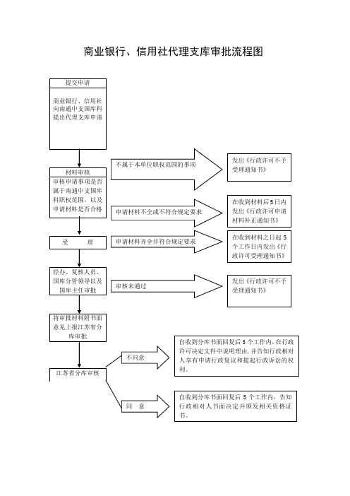 商业银行信用社代理支库审批流程图