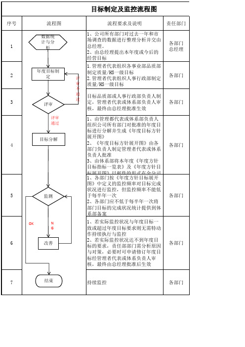 目标制定及监控流程图