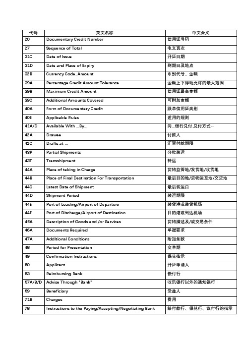 SWIFT信用证常见代码和内容