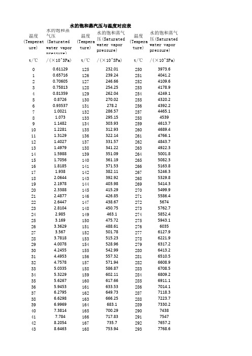 水的饱和蒸汽压与温度对应表