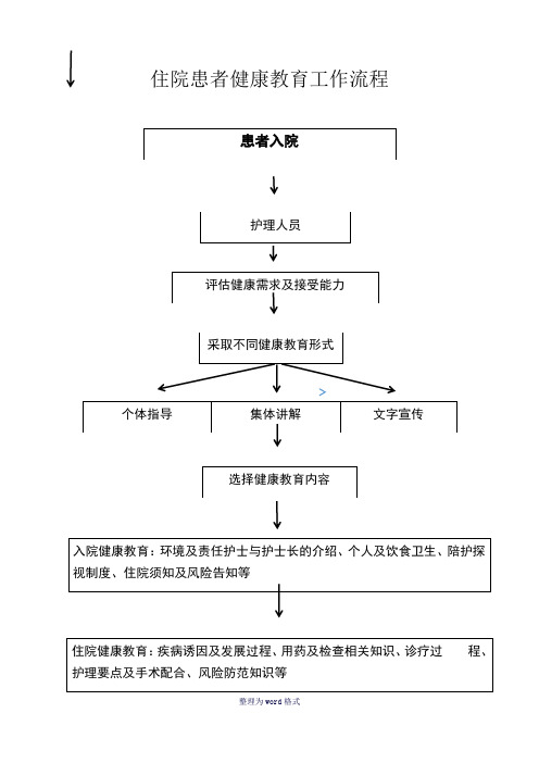 住院患者及出院患者健康教育流程