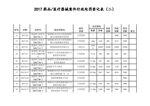 2017药品医疗器械案件行政处罚登记表(二)