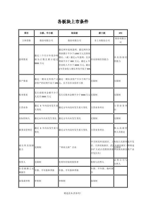 各板块上市条件