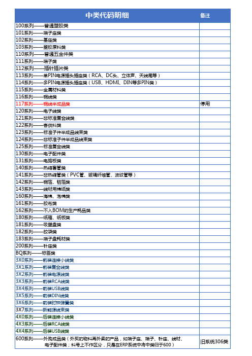 ERP系统物料编码规则Excel模板