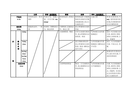 非谓语表格