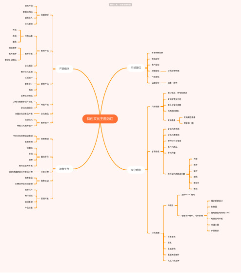 特色文化主题饭店思维导图_简单清晰脑图分享-知犀