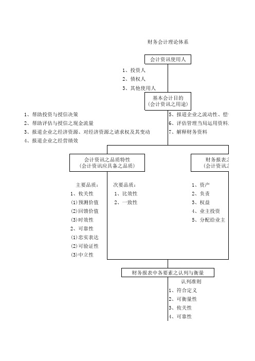 财务会计理论体系