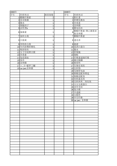 【国家自然科学基金】_醋酸纤维素膜_基金支持热词逐年推荐_【万方软件创新助手】_20140803