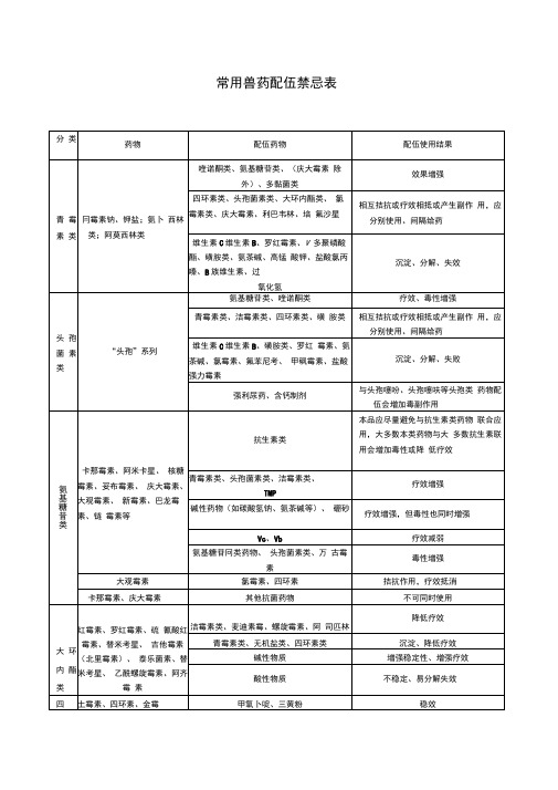 常用兽药配伍禁忌表