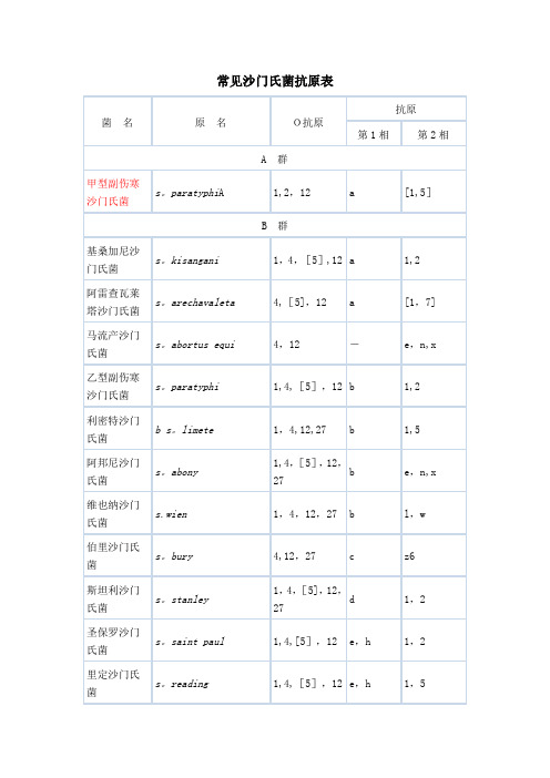 常见沙门氏菌抗原表