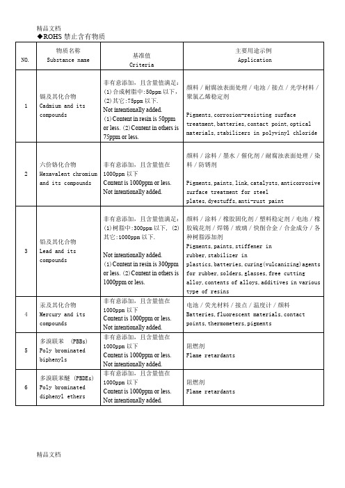 (整理)ROHS、REACH(144项)、卤素管控清单.