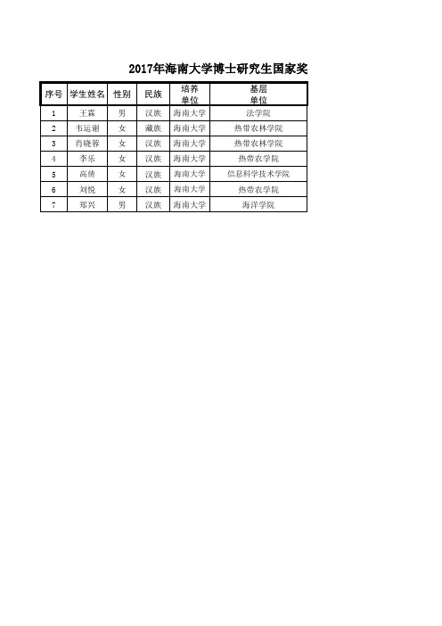 2017年博士研究生国家奖学金拟获奖公示