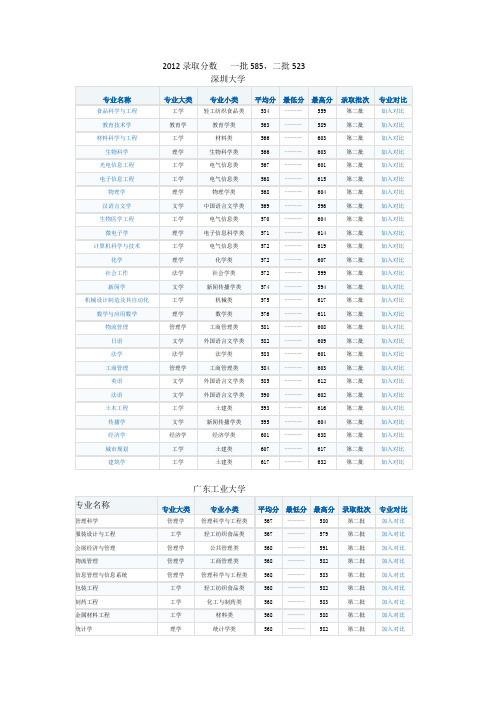 2012广东各2a大学录取分数线