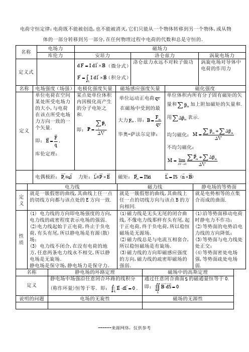 电荷守恒定律：电荷既不能被创造,也不能被消灭,它们只能从一个物体转移到另一个物体,或从物体的一部分转