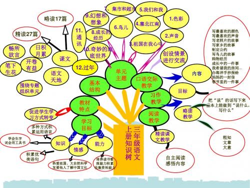 三年级语文上册知识树