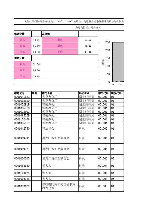 黑龙江省2013年度招考公务员省直考区招考计划录取成绩对照统计表