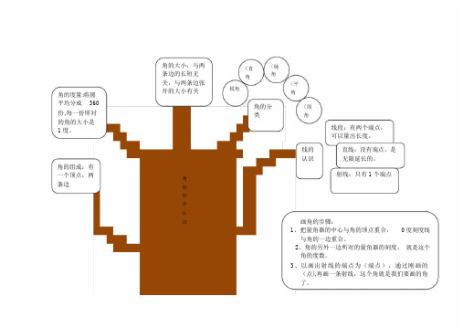 思维导图数学四年级上册第2-3单元1.0