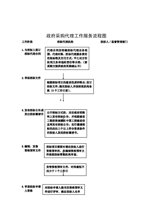 政府采购代理服务流程