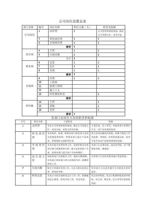 公司岗位设置总表