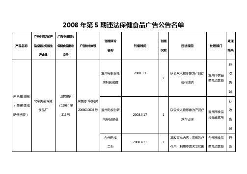 2008年第5期违法保健食品广告公告名单