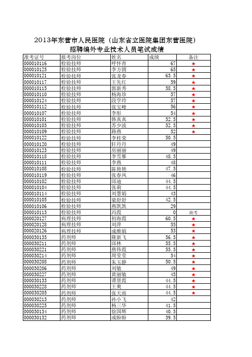 2013年东营市人民医院招聘编外专业技术人员笔试成绩公示