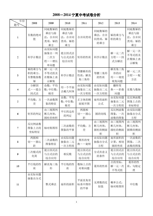 2008-2014宁夏中考数学试卷分析及假期上课计划