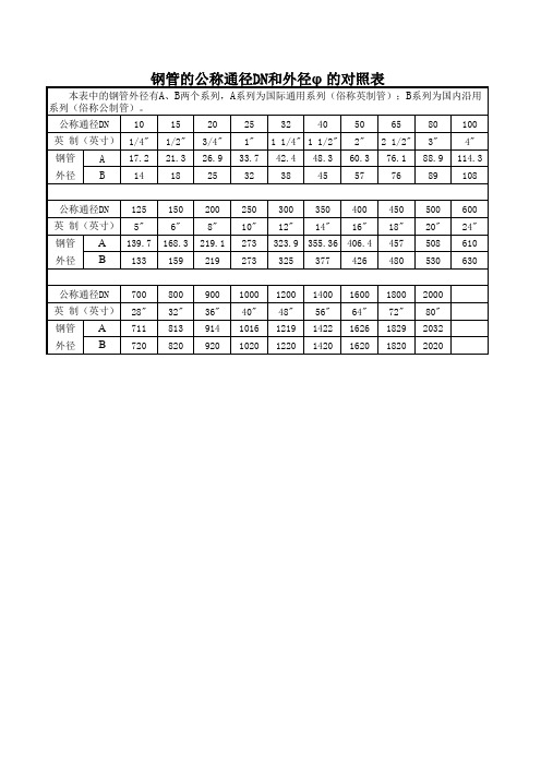 英制钢管及螺纹规格表