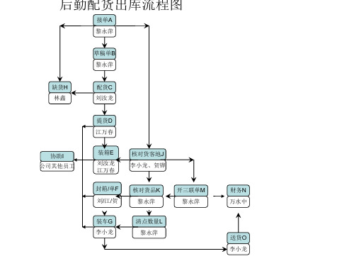 后勤流程图