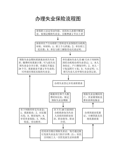 失业险办理流程