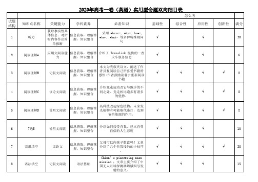 (2020高考英语全国卷I)实用型命题双向细目表