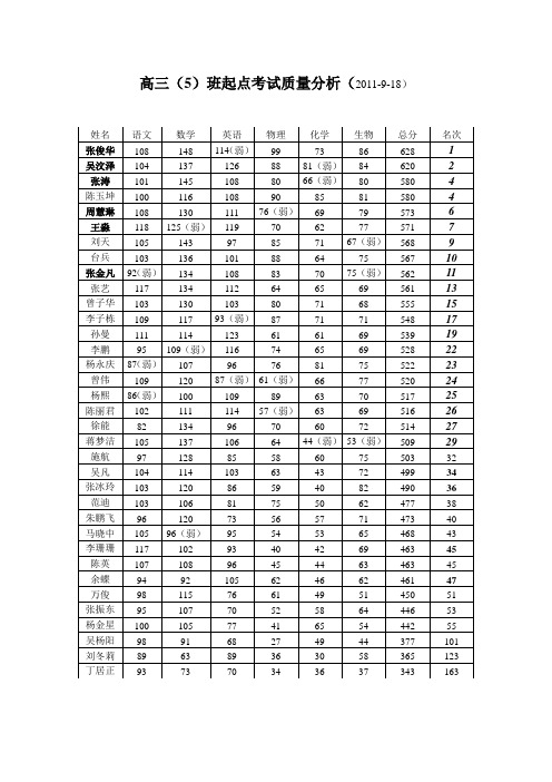 高三(5)班起点考试质量分析