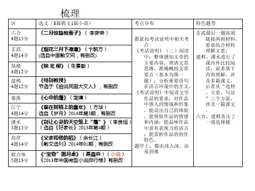 文学类文本考查解读(万君仙)