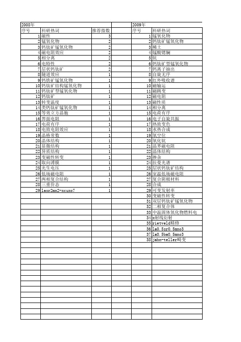 【国家自然科学基金】_钙钛矿结构锰氧化物_基金支持热词逐年推荐_【万方软件创新助手】_20140729