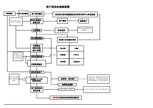 装饰公司 客户投诉处理流程图