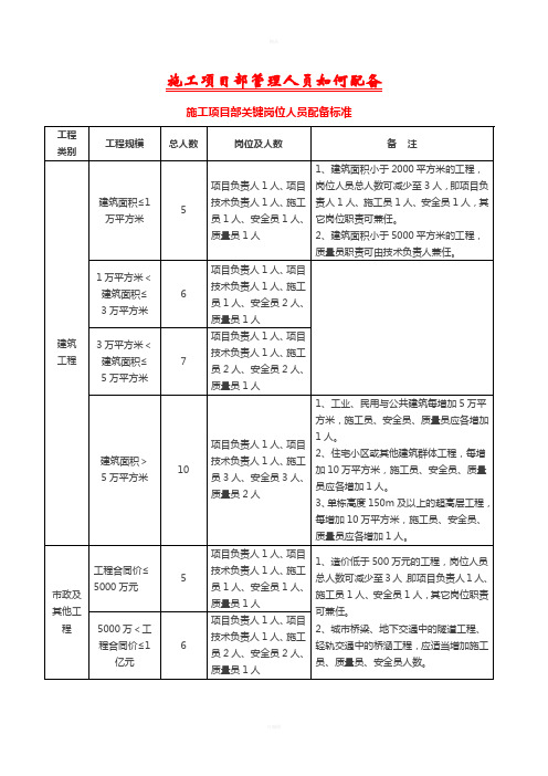 施工项目部管理人员如何配备