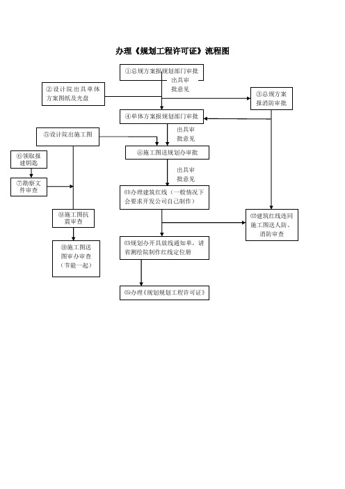 工程规划、施工图审查流程图