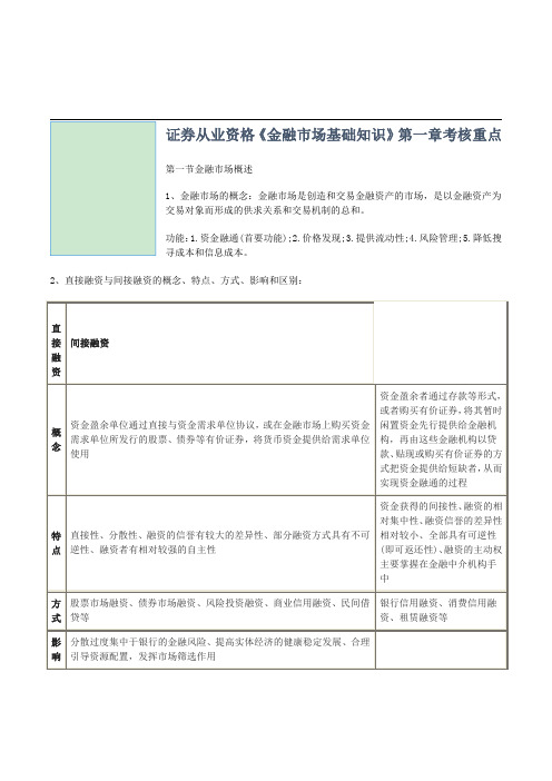 2021年证券从业资格《金融市场基础知识》第一章考核重点