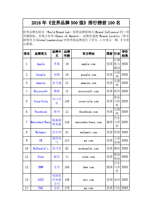 2016年《世界品牌500强》排行榜前100名