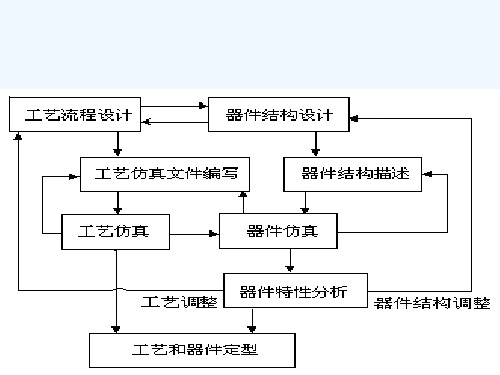 SILVACO工艺仿真