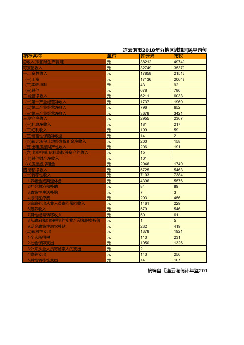 连云港市统计年鉴社会经济发展指标数据：2018年分地区城镇居民平均每人收入情况统计