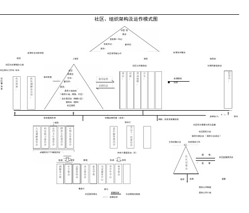 社区、组织架构及运作模式图格