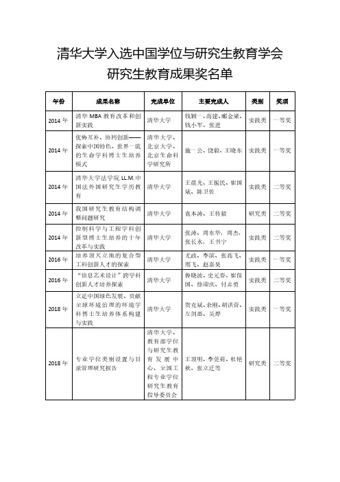 中国学位与研究生教育学会研究生教奖育成果奖