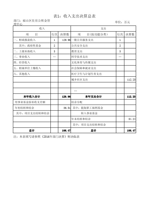 表1：收入支出决算总表