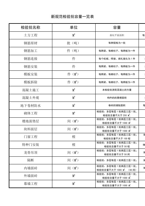 新规范检验批容量一览表