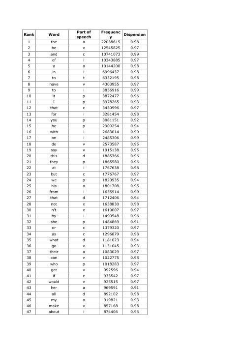 5000常用英语单词排序(1~1000)